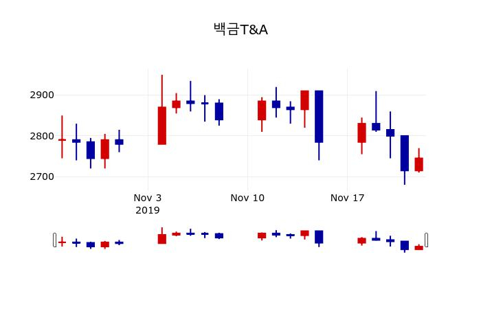 ▲지난 30영업일 동안 백금T&A 주가변동정보