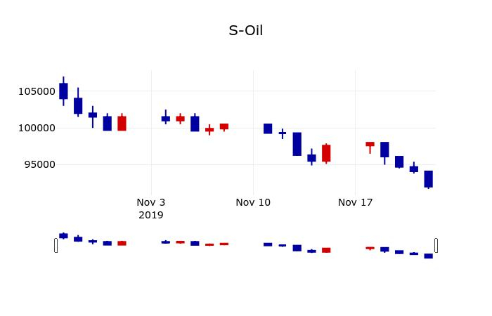 ▲지난 30영업일 동안 S-Oil 주가변동정보