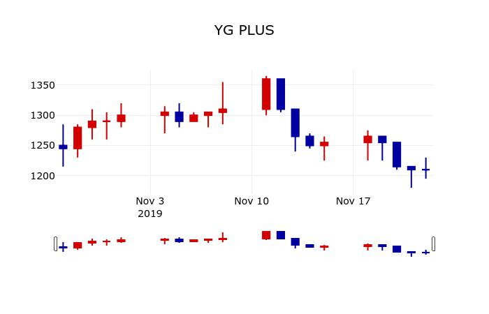 ▲지난 30영업일 동안 YG PLUS 주가변동정보