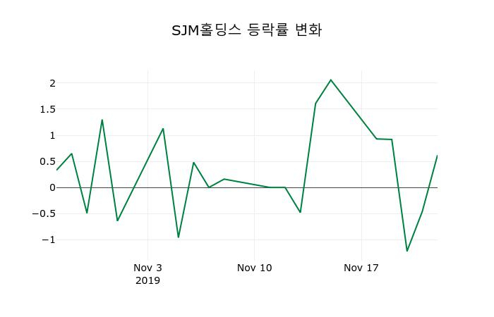▲지난 2주간의 등락률 변동정보