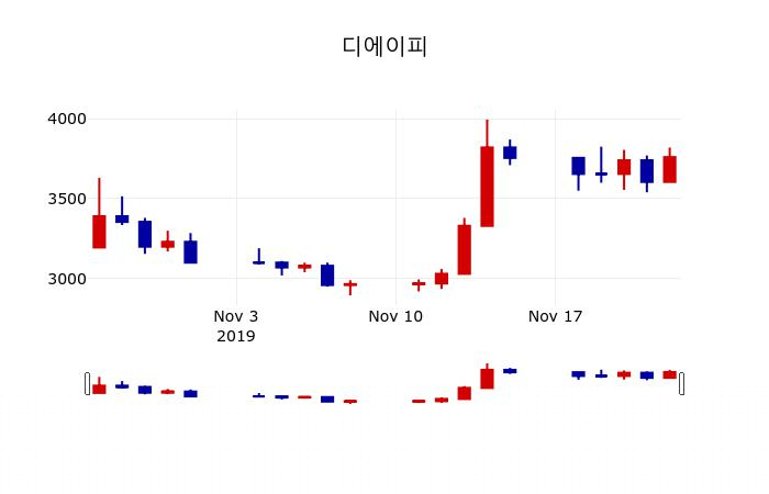 ▲지난 30영업일 동안 디에이피 주가변동정보