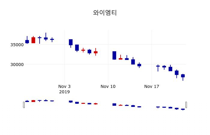 ▲지난 30영업일 동안 와이엠티 주가변동정보
