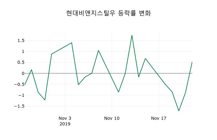 ▲지난 2주간의 등락률 변동정보