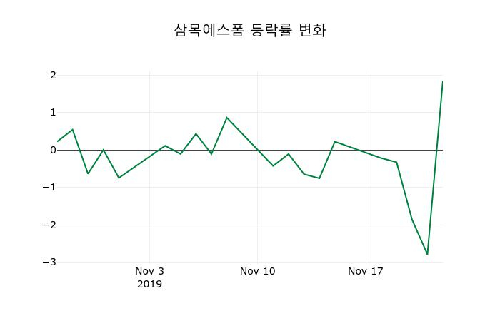 ▲지난 2주간의 등락률 변동정보