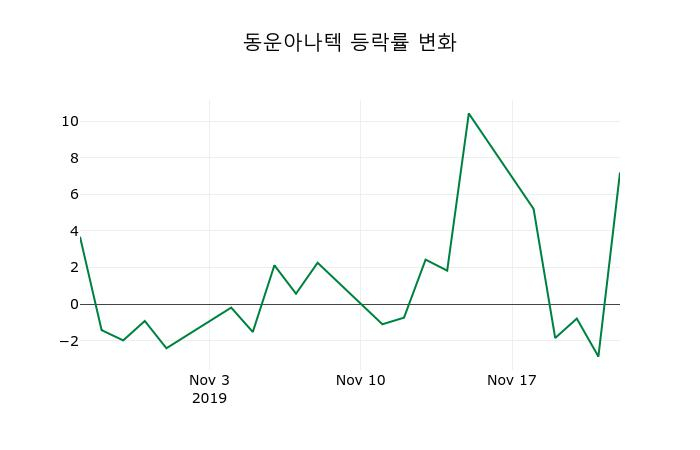 ▲지난 2주간의 등락률 변동정보
