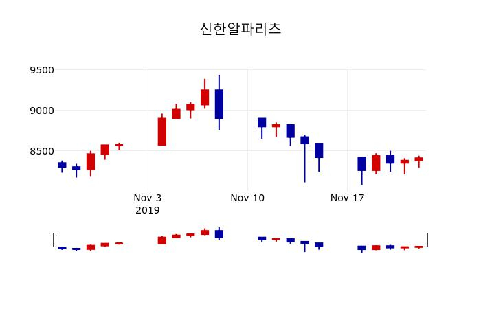 ▲지난 30영업일 동안 신한알파리츠 주가변동정보