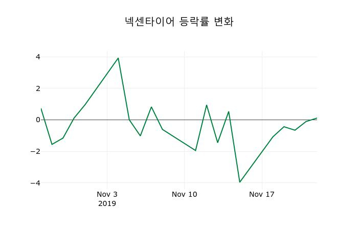 ▲지난 2주간의 등락률 변동정보