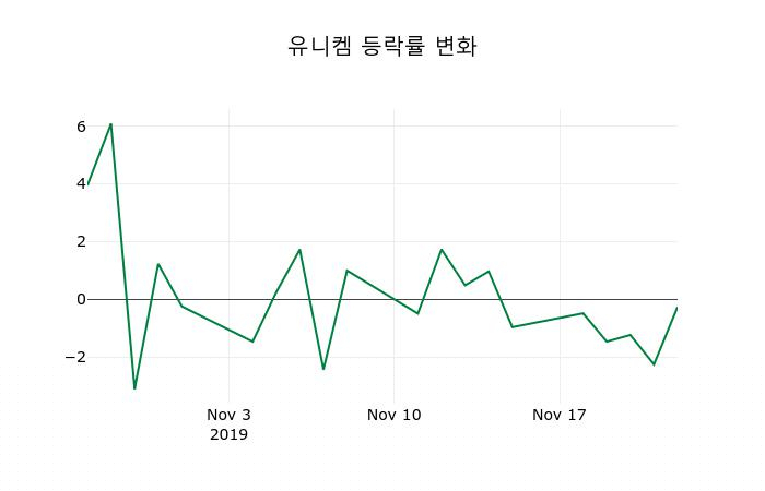 ▲지난 2주간의 등락률 변동정보