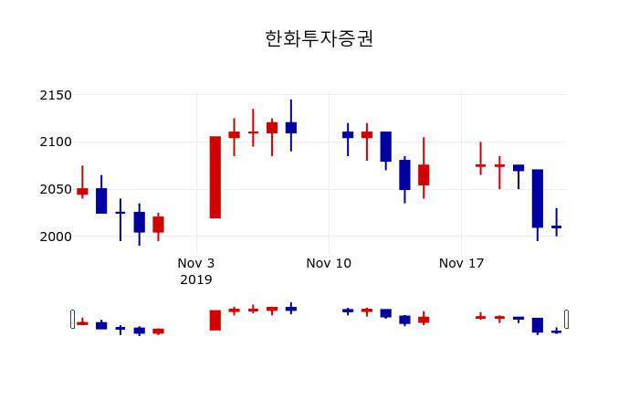 ▲지난 30영업일 동안 한화투자증권 주가변동정보