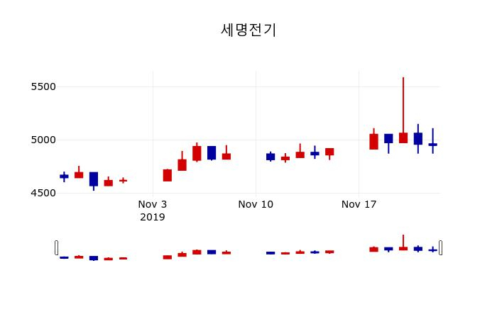 ▲지난 30영업일 동안 세명전기 주가변동정보