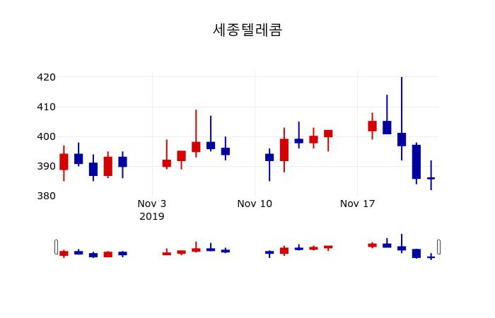 ▲지난 30영업일 동안 세종텔레콤 주가변동정보