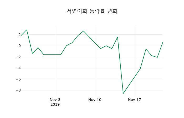 ▲지난 2주간의 등락률 변동정보