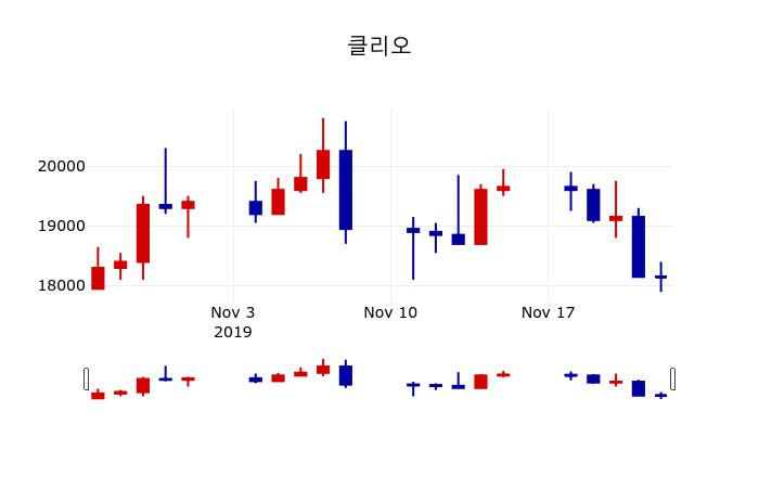 ▲지난 30영업일 동안 클리오 주가변동정보