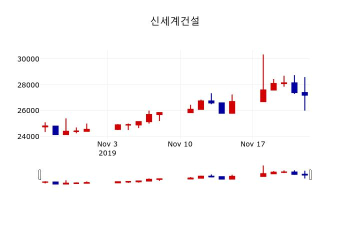 ▲지난 30영업일 동안 신세계건설 주가변동정보
