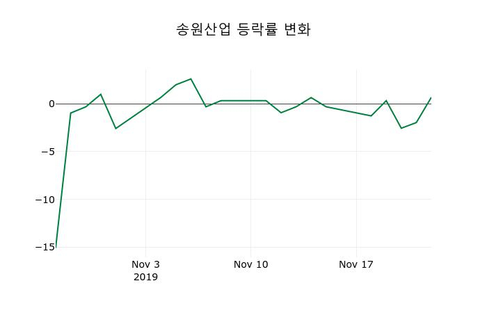 ▲지난 2주간의 등락률 변동정보