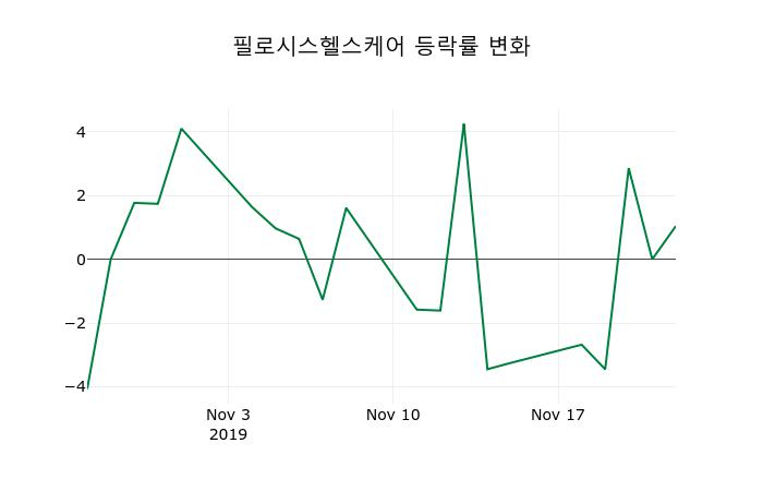▲지난 2주간의 등락률 변동정보