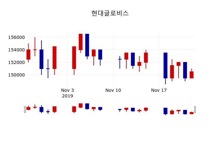 ▲지난 30영업일 동안 현대글로비스 주가변동정보