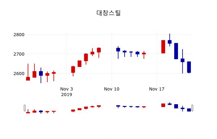 ▲지난 30영업일 동안 대창스틸 주가변동정보