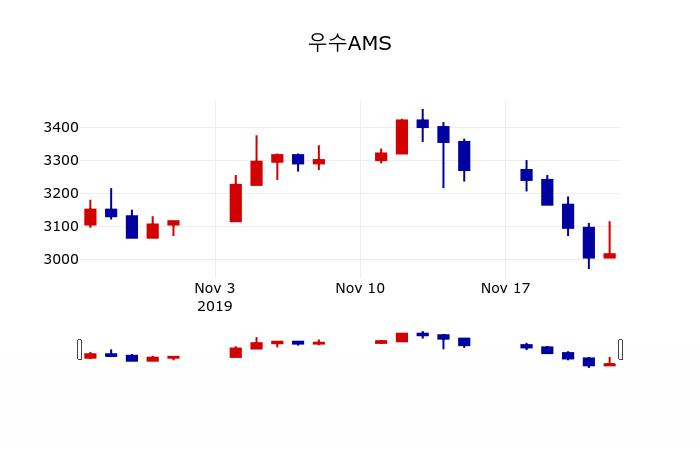 ▲지난 30영업일 동안 우수AMS 주가변동정보