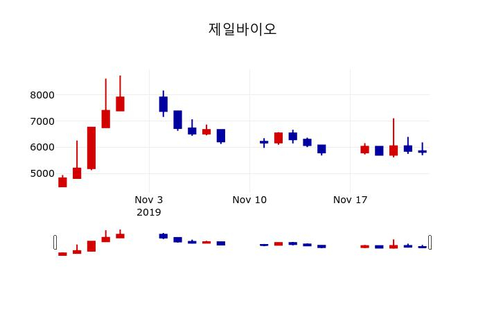 ▲지난 30영업일 동안 제일바이오 주가변동정보