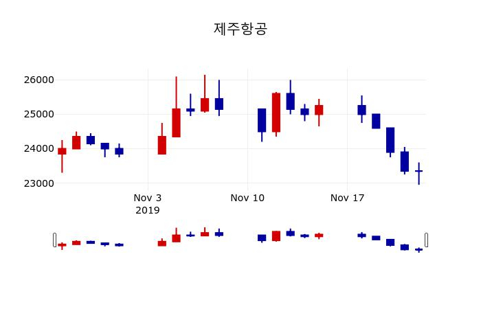 ▲지난 30영업일 동안 제주항공 주가변동정보