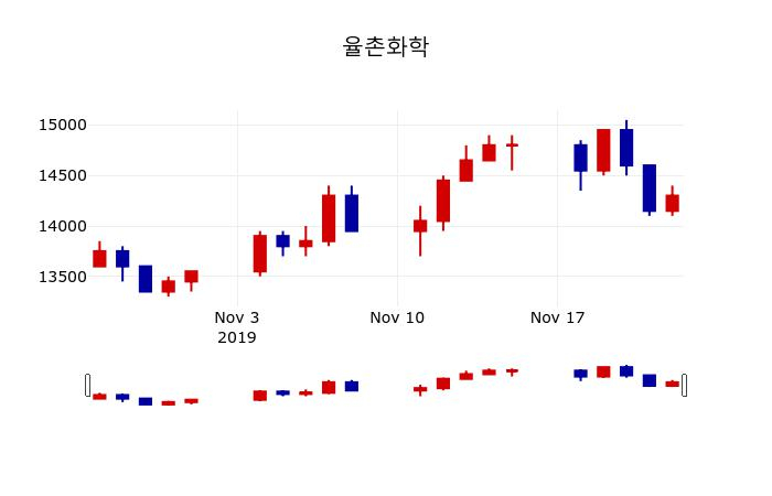 ▲지난 30영업일 동안 율촌화학 주가변동정보