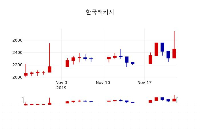 ▲지난 30영업일 동안 한국팩키지 주가변동정보