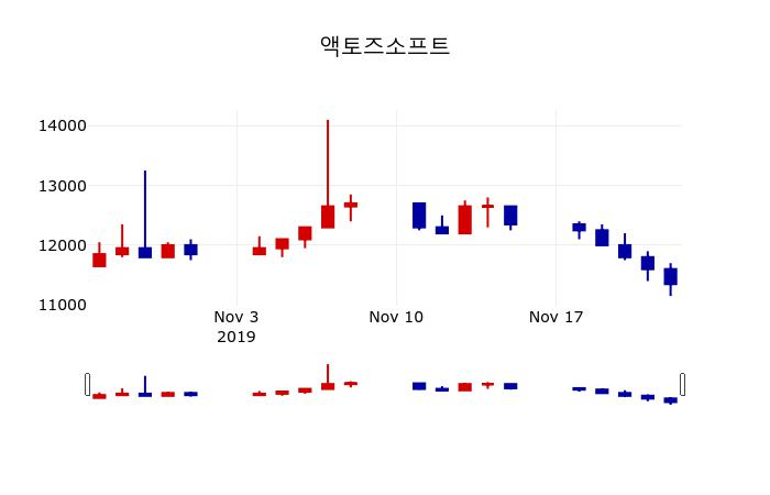 ▲지난 30영업일 동안 액토즈소프트 주가변동정보