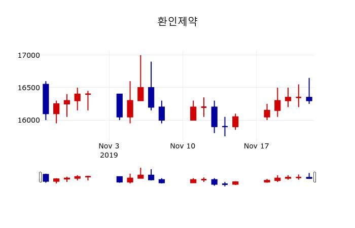 ▲지난 30영업일 동안 환인제약 주가변동정보