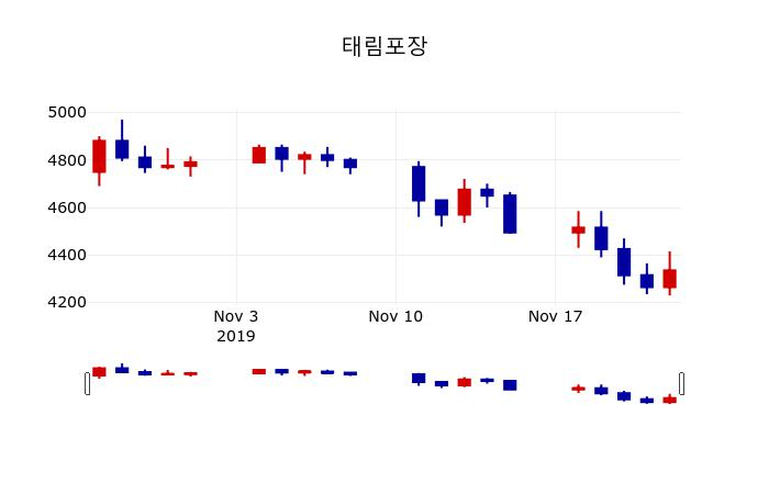 ▲지난 30영업일 동안 태림포장 주가변동정보