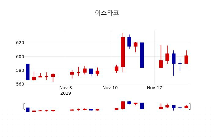 ▲지난 30영업일 동안 이스타코 주가변동정보