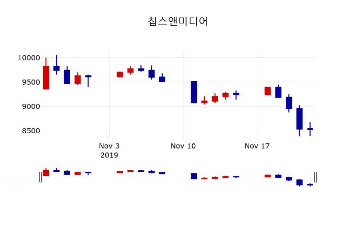 ▲지난 30영업일 동안 칩스앤미디어 주가변동정보