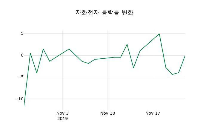 ▲지난 2주간의 등락률 변동정보
