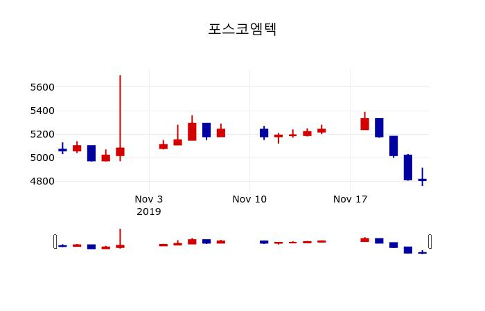▲지난 30영업일 동안 포스코엠텍 주가변동정보