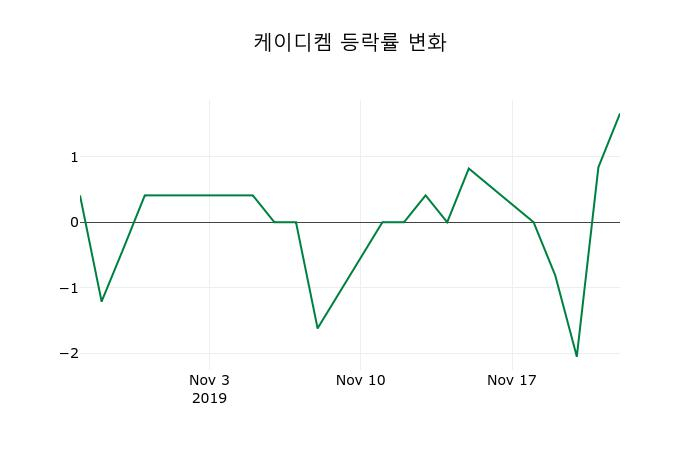 ▲지난 2주간의 등락률 변동정보