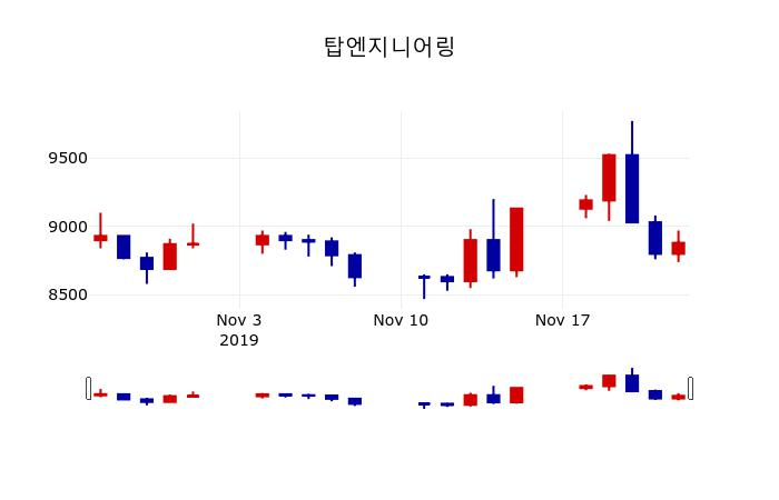 ▲지난 30영업일 동안 탑엔지니어링 주가변동정보