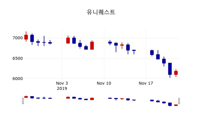 ▲지난 30영업일 동안 유니퀘스트 주가변동정보