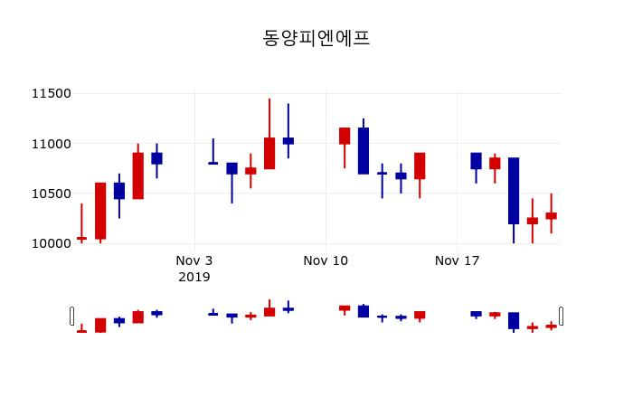 ▲지난 30영업일 동안 동양피엔에프 주가변동정보