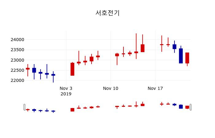 ▲지난 30영업일 동안 서호전기 주가변동정보