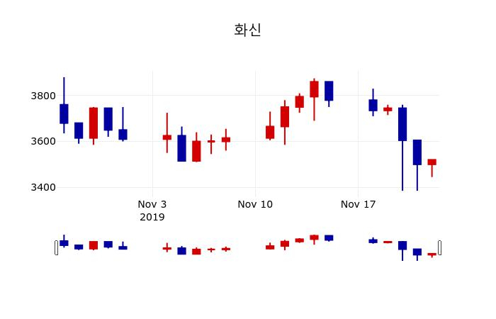 ▲지난 30영업일 동안 화신 주가변동정보