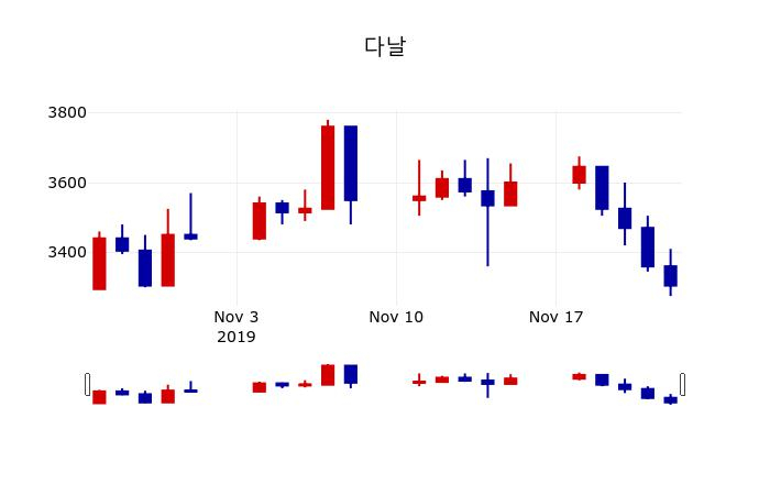 ▲지난 30영업일 동안 다날 주가변동정보