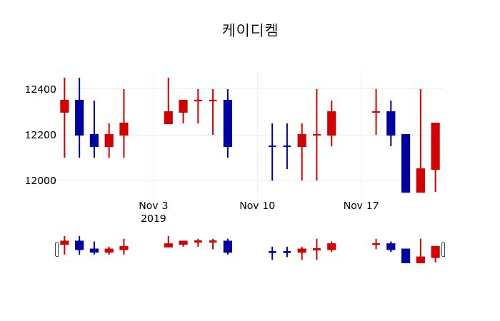 ▲지난 30영업일 동안 케이디켐 주가변동정보