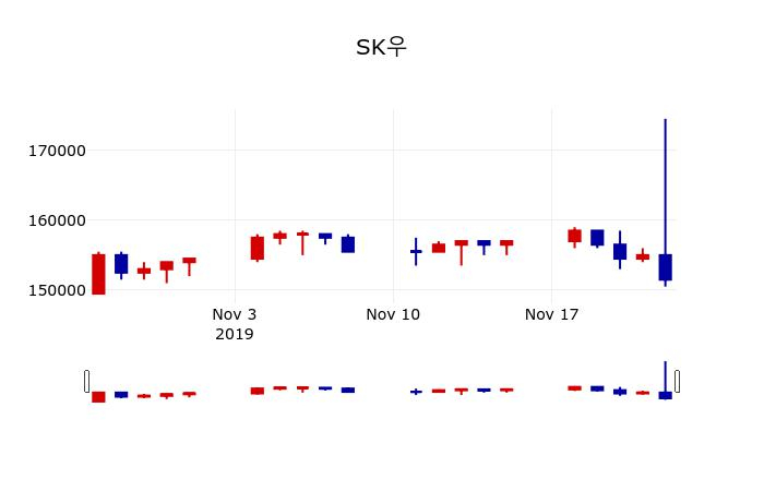 ▲지난 30영업일 동안 SK우 주가변동정보
