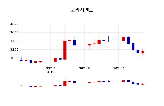 ▲지난 30영업일 동안 고려시멘트 주가변동정보