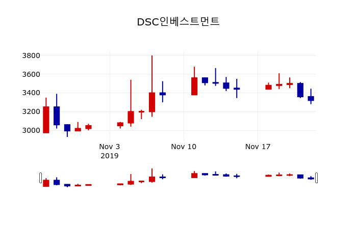 ▲지난 30영업일 동안 DSC인베스트먼트 주가변동정보