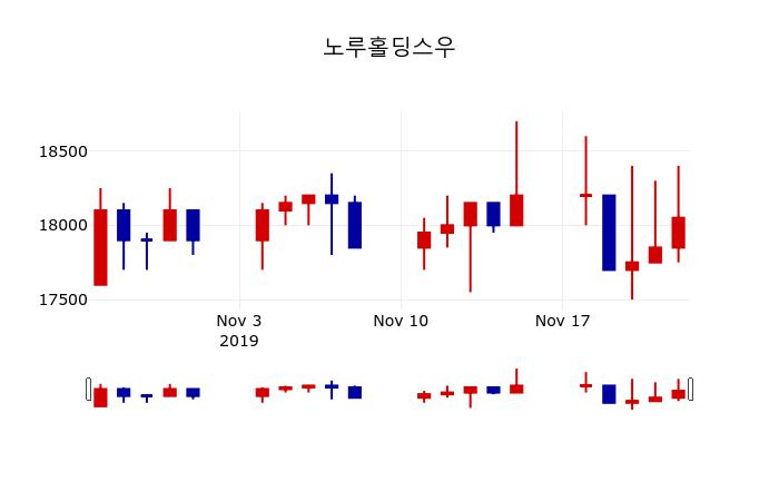 ▲지난 30영업일 동안 노루홀딩스우 주가변동정보