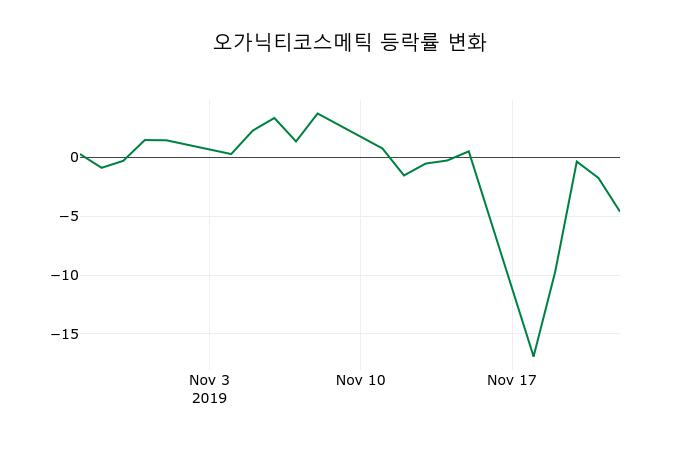▲지난 2주간의 등락률 변동정보