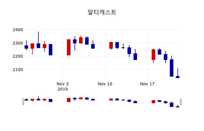 ▲지난 30영업일 동안 알티캐스트 주가변동정보