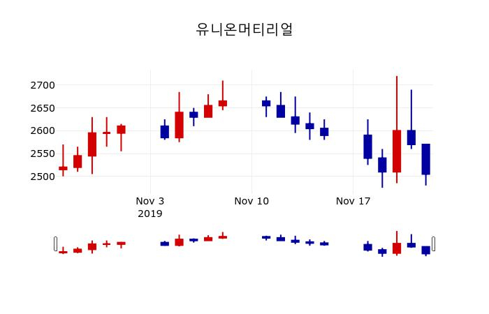 ▲지난 30영업일 동안 유니온머티리얼 주가변동정보