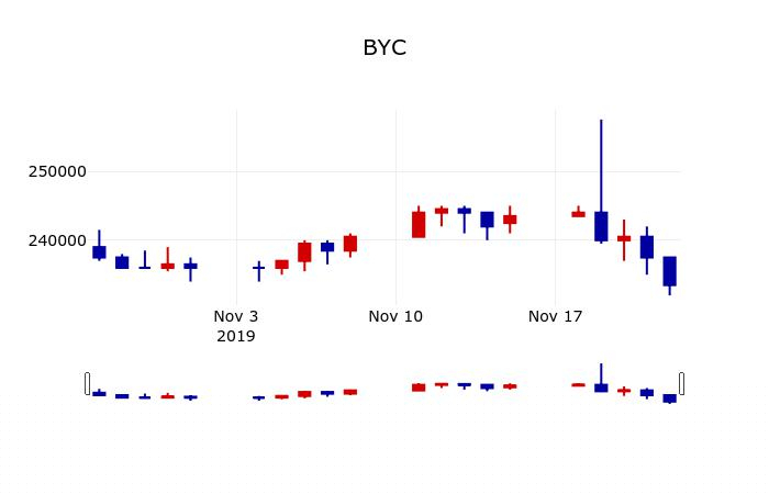 ▲지난 30영업일 동안 BYC 주가변동정보